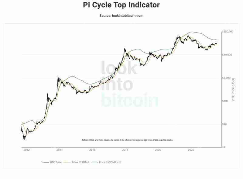 如何判断加密货币何时达到顶峰？热门市场顶级技术分析指标